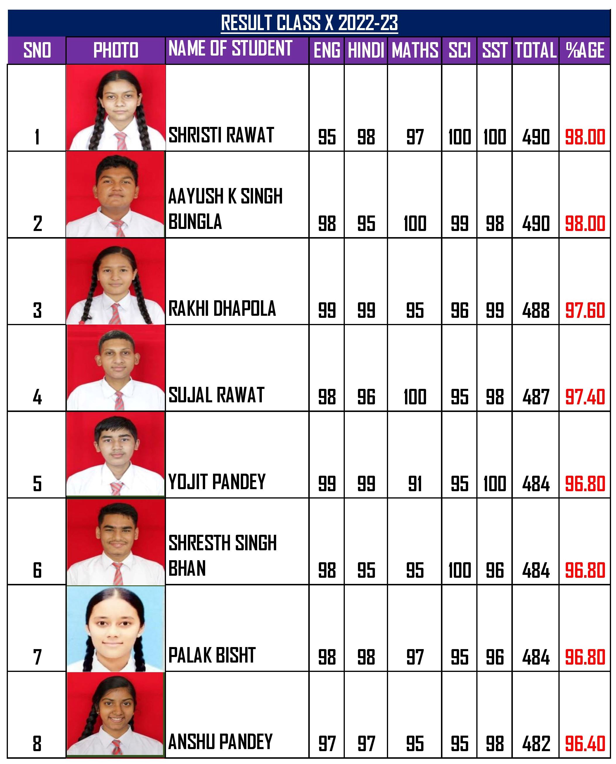 CLASS X RESULT ABOVE 90%