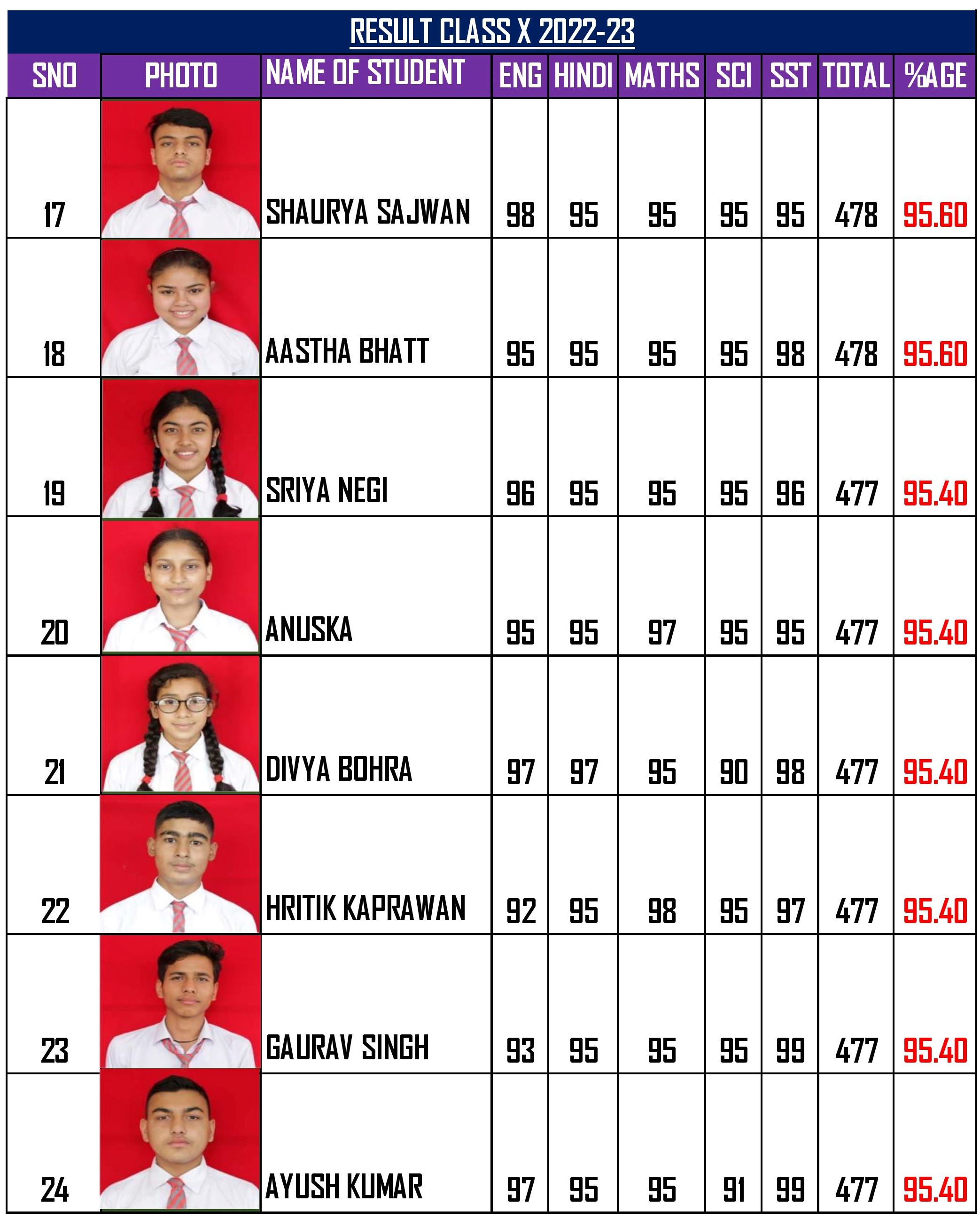 CLASS X RESULT ABOVE 90%