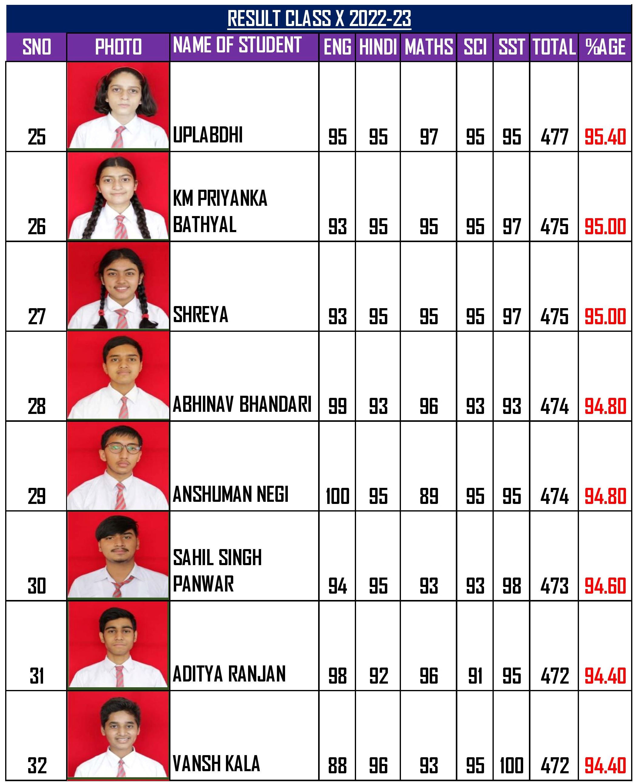 CLASS X RESULT ABOVE 90%