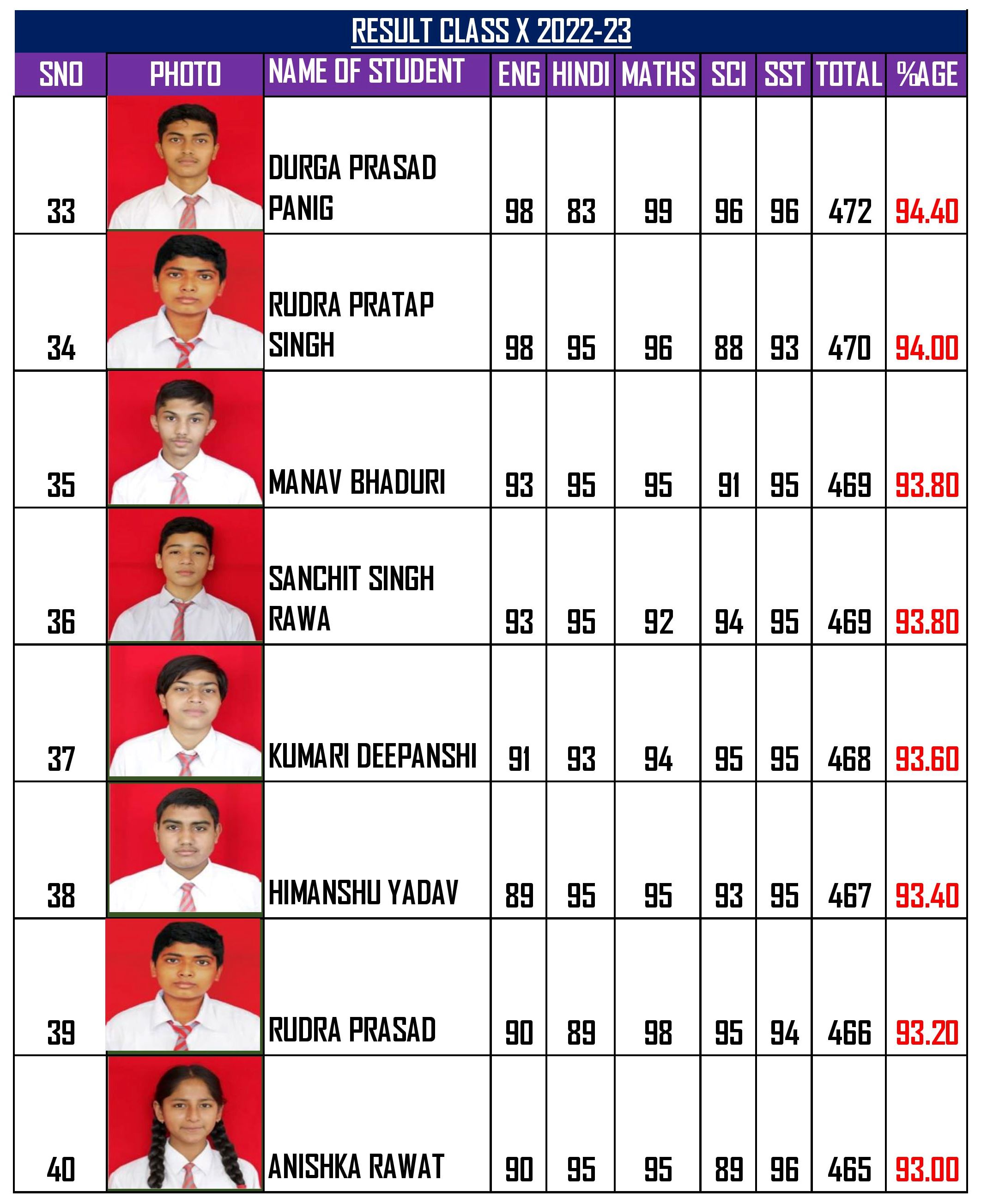 CLASS X RESULT ABOVE 90%