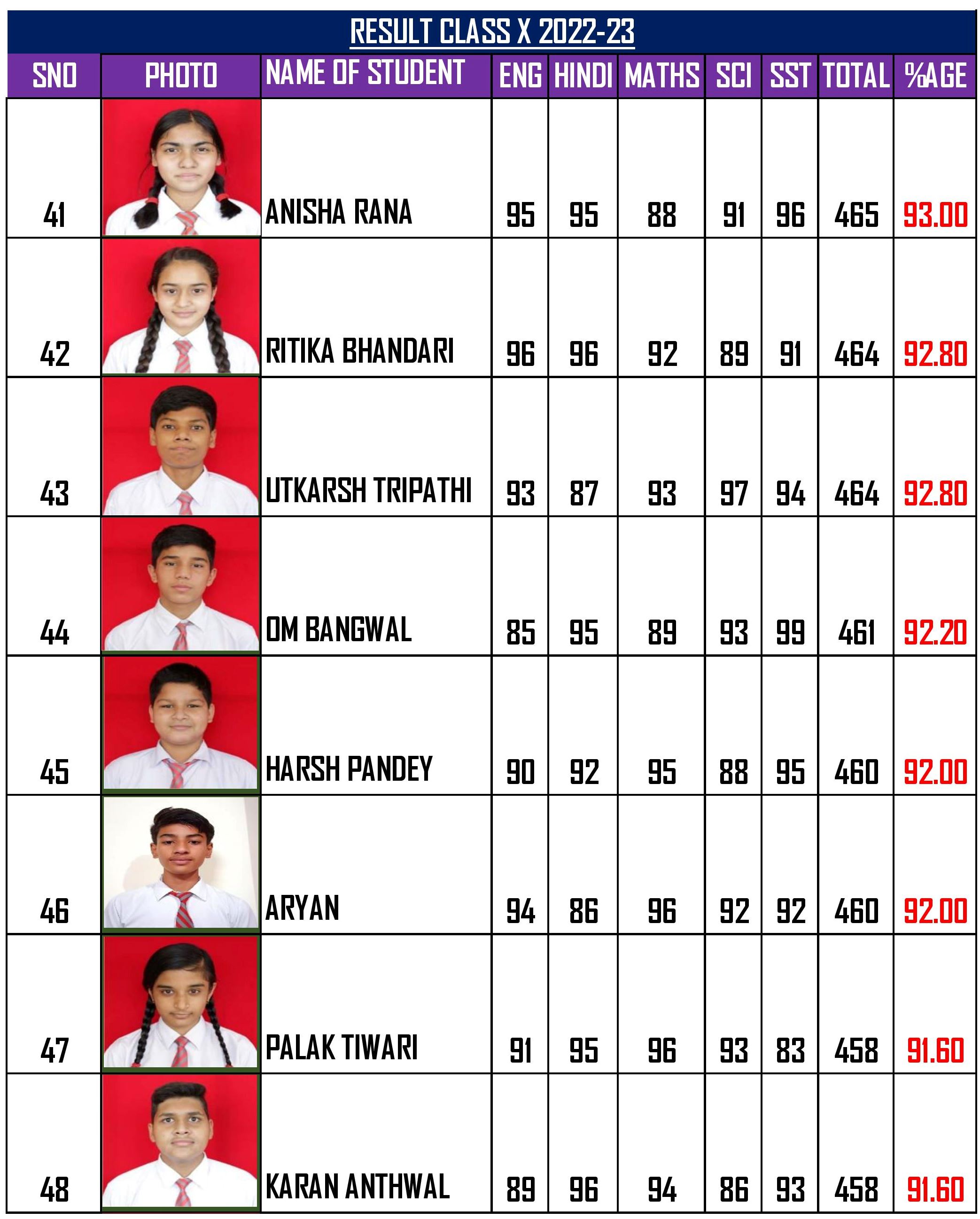 CLASS X RESULT ABOVE 90%