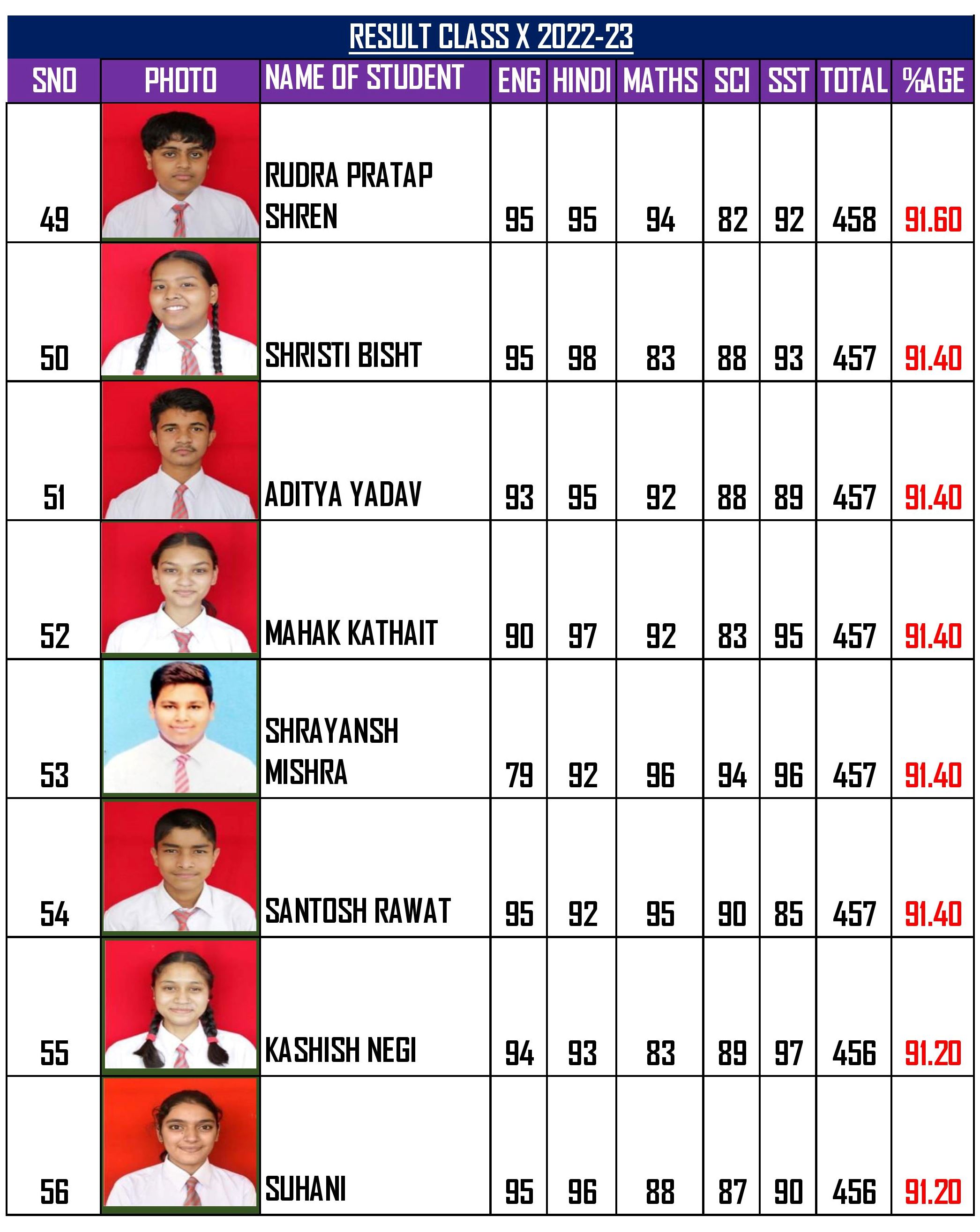 CLASS X RESULT ABOVE 90%